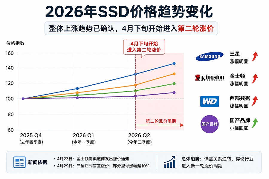 2026年SSD价格上涨趋势示意图，三星、金士顿、西部数据涨幅明显，国产品牌小幅跟涨，4月下旬进入第二轮涨价周期