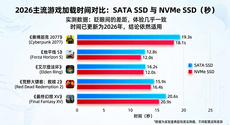 2026年5款主流游戏加载时间对比柱状图,直观展示 SATA SSD 与 NVMe SSD 的差距微乎其微。