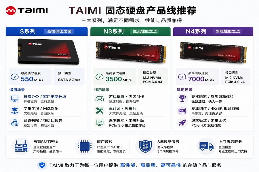 Taimi SSD三大系列对比图,显示S/N3/N4系列读速、适用场景及品牌卖点,如原厂颗粒、SMT产线、3年换新和上门售后