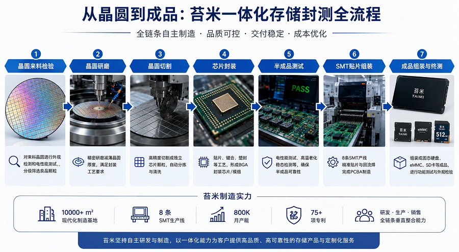 苔米(Taimi)从晶圆到成品的一体化存储封测制造流程图,展示晶圆来料检验、晶圆研磨、晶圆切割、芯片封装、半成品测试、SMT贴片组装到SSD、eMMC、SD卡成品制造全过程。